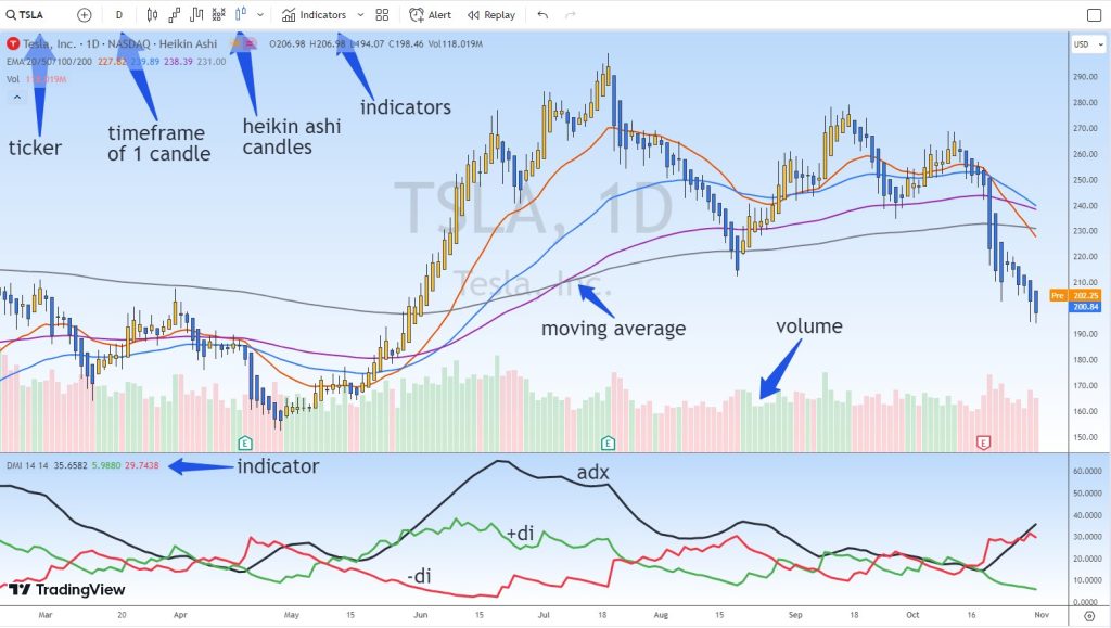 Heiki Ashi stock chart with dmi indicator and ema.