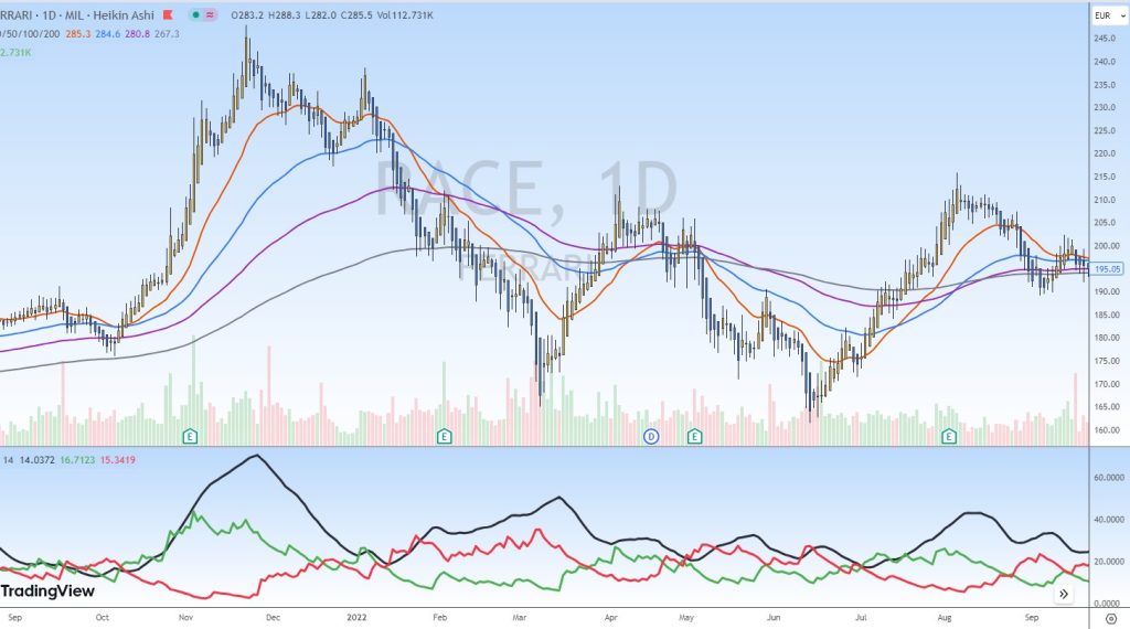 Ferrari stock chart